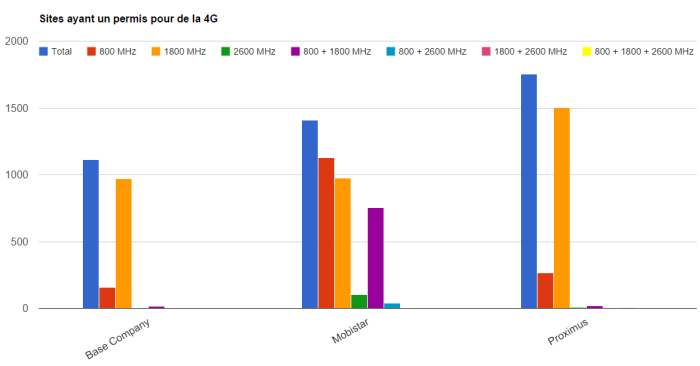 Graphique 4G Septembre 2014